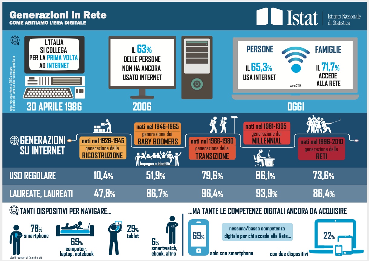 come usiamo la rete
